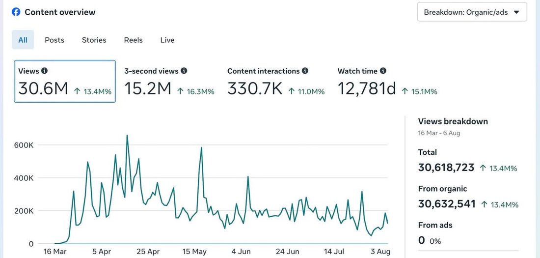 Facebook content overview: 30.6M views, 100% organic