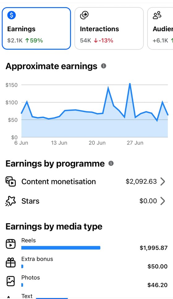 Facebook earnings: $2.1K in 28 days