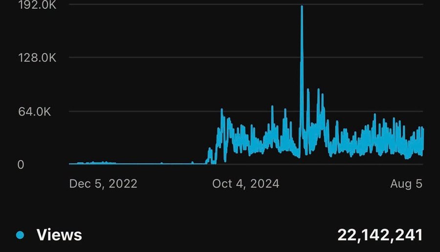 YouTube lifetime views: 22.1M