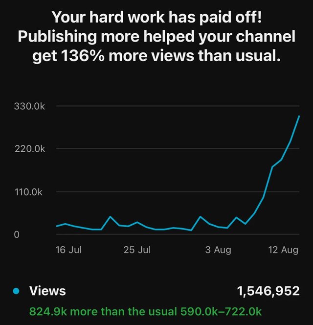 YouTube: 1.55M views in 28 days, +136%